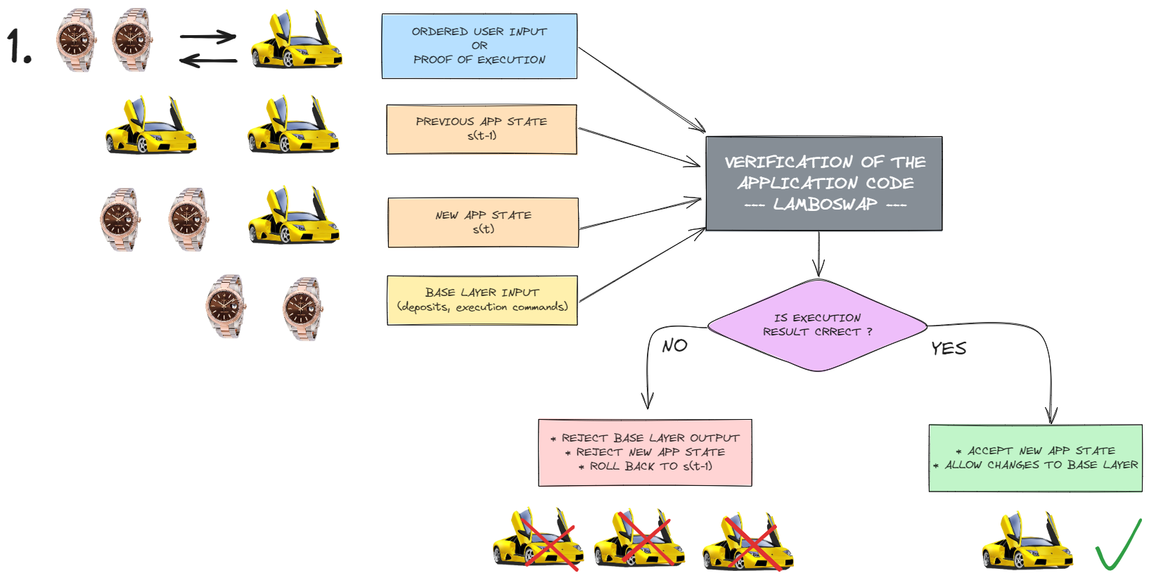 Visual representation of the example dApp execution process